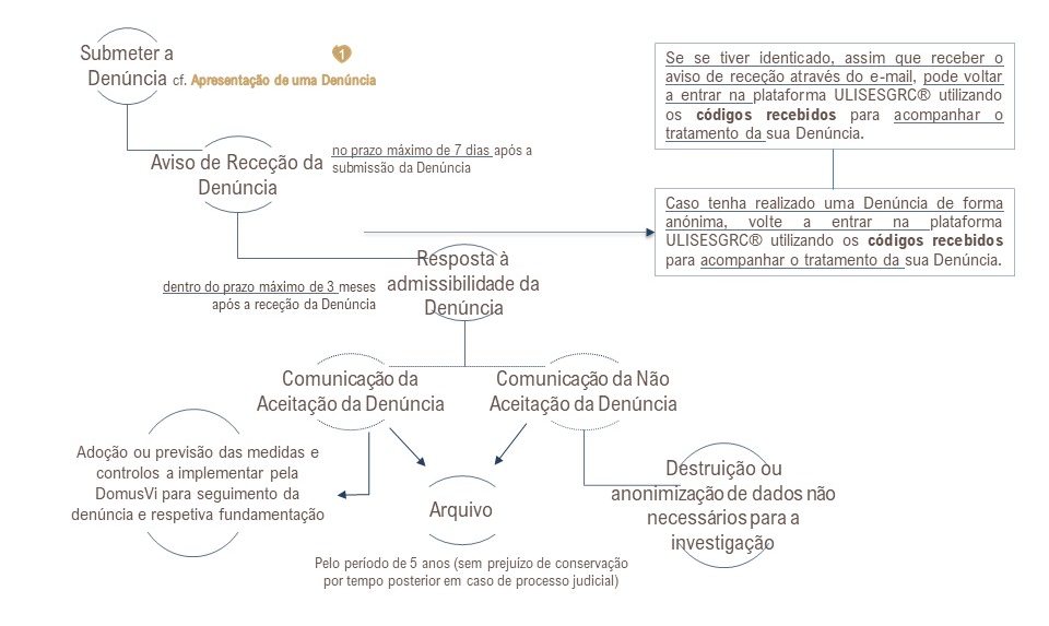 DomusVi - Acompanhamento Denúncia